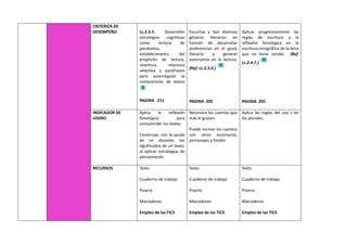 CRITERIOS DE
DESEMPEÑO LL.2.3.5. Desarrollar
estrategias cognitivas
como lectura de
paratextos,
establecimiento del
propósito de lectura,
relectura, relectura
selectiva y parafraseo
para autorregular la
comprensión de textos
PAGINA 211
Escuchar y leer diversos
géneros literarios en
función de desarrollar
preferencias en el gusto
literario y generar
autonomía en la lectura.
(Ref. LL.2.5.2.)
PAGINA 205
Aplicar progresivamente las
reglas de escritura y la
reflexión fonológica en la
escritura ortográfica de la letra
que no tiene sonido. (Ref.
LL.2.4.7.)
PAGINA 202
INDICADOR DE
LOGRO
Aplica la reflexión
fonológica para
comprender los textos
Construye, con la ayuda
de mi docente, los
significados de un texto,
al aplicar estrategias de
pensamiento
Reconoce los cuentos que
más le gustan.
Puede recrear los cuentos
con otros escenarios,
personajes y finales
Aplica las reglas del uso c en
los plurales.
RECURSOS Texto
Cuaderno de trabajo
Pizarra
Marcadores
Empleo de las TICS
Texto
Cuaderno de trabajo
Pizarra
Marcadores
Empleo de las TICS
Texto
Cuaderno de trabajo
Pizarra
Marcadores
Empleo de las TICS
 