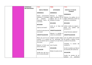 ESTRATEGIAS
METODOLOGICAS
TEMA
SIGO EL PROCESO
EXPERIENCIA
Activar conocimientos
utilizando la estrategia
de pregunta y
respuestas acerca de
una receta.
REFLEXION
¿Qué es una receta?
¿Cuál es la estructura de
una receta?
CONCEPTUALIZACION
Marco con una X en el
numeral 2 la oración
que creo expresa qué es
una receta.
Observo la forma que
tienen una receta
APLICACION
Escribo por qué voy a
leer la receta del pastel.
TEMA
ACTIVIDADES
EXPERIENCIA
Observar e imaginar,
según los gráficos de las
páginas que se van a
estudiar en el texto.
REFLEXION
¿Cuál es el título del
cuento?
CONCEPTUALIZACION
Observar la portada y
realizar las actividades.
Imaginar el poder mágico
de los personajes del
numeral 3 y lo que harían
con él.
Leer el cuento
APLICACION
Relatar el cuento sin leer
TEMA
USO DE LA “C” EN LOS
PLURALES
EXPERIENCIA
Observar los gráficos de la
página referencial y emitir sus
opiniones y comentarios.
REFLEXION
¿Cómo cambia de singular a
plural una palabra que
termina en z?
¿A qué llamamos adjetivo?
CONCEPTUALIZACION
Leer las palabras del numeral
de estudio, y explicar lo que
sucede con los plurales.
Completar la oración del
numeral 21.
Escribir la palabra que falta en
las oraciones del numeral 22.
APLICACION
Escribir los plurales de las
palabras en paréntesis
 