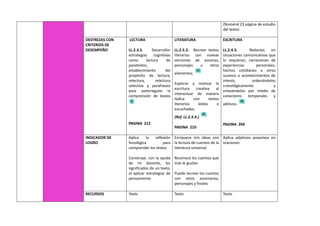 (Numeral 23 página de estudio
del texto)
DESTREZAS CON
CRITERIOS DE
DESEMPEÑO
LECTURA
LL.2.3.5. Desarrollar
estrategias cognitivas
como lectura de
paratextos,
establecimiento del
propósito de lectura,
relectura, relectura
selectiva y parafraseo
para autorregular la
comprensión de textos
PAGINA 212
LITERATURA
LL.2.5.3. Recrear textos
literarios con nuevas
versiones de escenas,
personajes u otros
elementos.
Explorar y motivar la
escritura creativa al
interactuar de manera
lúdica con textos
literarios leídos o
escuchados.
(Ref. LL.2.5.4.)
PAGINA 210
ESCRITURA
LL.2.4.3. Redactar, en
situaciones comunicativas que
lo requieran, narraciones de
experiencias personales,
hechos cotidianos u otros
sucesos o acontecimientos de
interés, ordenándolos
cronológicamente y
enlazándolos por medio de
conectores temporales y
aditivos.
PAGINA 204
INDICADOR DE
LOGRO
Aplica la reflexión
fonológica para
comprender los textos
Construye, con la ayuda
de mi docente, los
significados de un texto,
al aplicar estrategias de
pensamiento
Enriquece mis ideas con
la lectura de cuentos de la
literatura universal
Reconoce los cuentos que
más le gustan.
Puede recrear los cuentos
con otros escenarios,
personajes y finales
Aplica adjetivos posesivos en
oraciones
RECURSOS Texto Texto Texto
 
