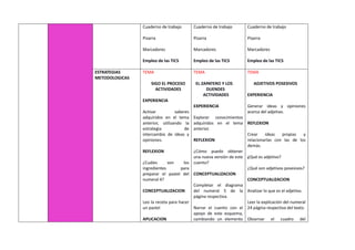 Cuaderno de trabajo
Pizarra
Marcadores
Empleo de las TICS
Cuaderno de trabajo
Pizarra
Marcadores
Empleo de las TICS
Cuaderno de trabajo
Pizarra
Marcadores
Empleo de las TICS
ESTRATEGIAS
METODOLOGICAS
TEMA
SIGO EL PROCESO
ACTIVIDADES
EXPERIENCIA
Activar saberes
adquiridos en el tema
anterior, utilizando la
estrategia de
intercambio de ideas y
opiniones.
REFLEXION
¿Cuáles son los
ingredientes para
preparar el pastel del
numeral 4?
CONCEPTUALIZACION
Leo la receta para hacer
un pastel
APLICACION
TEMA
EL ZAPATERO Y LOS
DUENDES
ACTIVIDADES
EXPERIENCIA
Explorar conocimientos
adquiridos en el tema
anterior.
REFLEXION
¿Cómo puedo obtener
una nueva versión de este
cuento?
CONCEPTUALIZACION
Completar el diagrama
del numeral 5 de la
página respectiva.
Narrar el cuento con el
apoyo de este esquema,
cambiando un elemento
TEMA
ADJETIVOS POSESIVOS
EXPERIENCIA
Generar ideas y opiniones
acerca del adjetivo.
REFLEXION
Crear ideas propias y
relacionarlas con las de los
demás.
¿Qué es adjetivo?
¿Qué son adjetivos posesivos?
CONCEPTUALIZACION
Analizar lo que es el adjetivo.
Leer la explicación del numeral
24 página respectiva del texto.
Observar el cuadro del
 