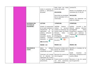 Juntos la ponemos en
práctica y disfrutamos
del pastel
hasta tener una nueva
versión del cuento.
APLICACION
Desarrollar las actividades
de los numerales: 8, 9, y
10 del texto
numeral 25.
Realizar las actividades de los
numerales 26, 27, 28 y 29.
APLICACION
Realizar una exposición con
todos los trabajos.
DESTREZAS CON
CRITERIOS DE
DESEMPEÑO
LECTURA
Ampliar la comprensión
de un texto mediante la
identificación de los
significados de las
palabras, utilizando las
estrategias de
derivación (familia de
palabras), sinonimia–
antonimia y prefijos.
(Ref. LL.2.3.3.)
PAGINA 113
LITERATURA
LL.2.5.4. Explorar y
motivar la escritura
creativa al interactuar de
manera lúdica con textos
literarios leídos o
escuchados.
(Privilegiando textos
ecuatorianos, populares y
de autor).
PAGINA 212
LITERATURA
LL.2.5.1. Escuchar y leer
diversos géneros literarios
(privilegiando textos
ecuatorianos, populares y de
autor), para potenciar la
imaginación, la curiosidad y la
memoria.
PAGINA 206
INDICADOR DE
LOGRO
Aplica la reflexión
fonológica para
comprender los textos
Construye, con la ayuda
de mi docente, los
significados de un texto,
al aplicar estrategias de
pensamiento
Enriquece sus ideas con la
lectura de cuentos de la
literatura universal
Reconoce los cuentos que
más me gustan
Puedo recrear los cuentos
con otros escenarios,
personajes y finales
Identifica la moraleja de las
fábulas
Puede encontrar las
diferencias y semejanzas entre
cuento y fábula
Reconoce el tipo de cuento
que me gusta leer
 
