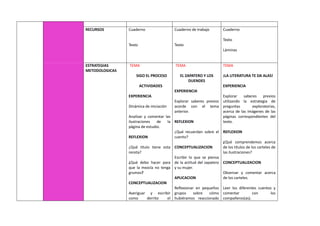 RECURSOS Cuaderno
Texto
Cuaderno de trabajo
Texto
Cuaderno
Texto
Láminas
ESTRATEGIAS
METODOLOGICAS
TEMA
SIGO EL PROCESO
ACTIVIDADES
EXPERIENCIA
Dinámica de iniciación
Analizar y comentar las
ilustraciones de la
página de estudio.
REFLEXION
¿Qué título tiene esta
receta?
¿Qué debo hacer para
que la mezcla no tenga
grumos?
CONCEPTUALIZACION
Averiguar y escribir
como derrito el
TEMA
EL ZAPATERO Y LOS
DUENDES
EXPERIENCIA
Explorar saberes previos
acorde con el tema
anterior.
REFLEXION
¿Qué recuerdan sobre el
cuento?
CONCEPTUALIZACION
Escribir lo que se piensa
de la actitud del zapatero
y su mujer.
APLICACION
Reflexionar en pequeños
grupos sobre cómo
hubiéramos reaccionado
TEMA
¡LA LITERATURA TE DA ALAS!
EXPERIENCIA
Explorar saberes previos
utilizando la estrategia de
preguntas exploratorias,
acerca de las imágenes de las
páginas correspondientes del
texto.
REFLEXION
¿Qué comprendemos acerca
de los títulos de los carteles de
las ilustraciones?
CONCEPTUALIZACION
Observar y comentar acerca
de los carteles.
Leer los diferentes cuentos y
comentar con los
compañeros(as).
 