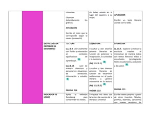 chocolate.
Observar
detenidamente los
gráficos.
APLICACION
Escribo el texto que le
corresponde según la
receta (numeral 6)
da haber estado en el
lugar del zapatero y su
mujer.
APLICACION
Escribir un texto literario
acorde con lo leído.
DESTREZAS CON
CRITERIOS DE
DESEMPEÑO
LECTURA
LL.2.3.9. Leer oralmente
con fluidez y entonación
en contextos
significativos de
aprendizaje.
LL.2.3.10. Leer de
manera silenciosa y
personal en situaciones
de recreación,
información y estudio.
PAGINA 214
LITERATURA
Escuchar y leer diversos
géneros literarios en
función de potenciar la
imaginación, la curiosidad
y la memoria.
(Ref. LL.2.5.1.)
Escuchar y leer diversos
géneros literarios en
función de desarrollar
preferencias en el gusto
literario y generar
autonomía en la lectura.
(Ref. LL.2.5.2.)
PAGINA 213
LITERATURA
LL.2.5.4. Explorar y motivar la
escritura creativa al
interactuar de manera lúdica
con textos literarios leídos o
escuchados (privilegiando
textos ecuatorianos, populares
y de autor).
PAGINA 221
INDICADOR DE
LOGRO
Aplica la reflexión
fonológica para
comprender los textos
Enriquece mis ideas con
la lectura de cuentos de la
literatura universal
Escribe textos propios a partir
de otros (cuentos, fábulas,
poemas, leyendas, canciones)
con nuevas versiones de
 