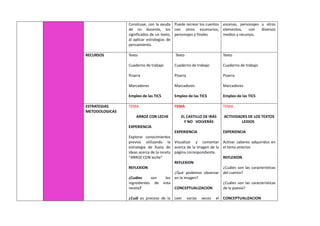 Construye, con la ayuda
de mi docente, los
significados de un texto,
al aplicar estrategias de
pensamiento.
Puede recrear los cuentos
con otros escenarios,
personajes y finales
escenas, personajes u otros
elementos, con diversos
medios y recursos.
RECURSOS Texto
Cuaderno de trabajo
Pizarra
Marcadores
Empleo de las TICS
Texto
Cuaderno de trabajo
Pizarra
Marcadores
Empleo de las TICS
Texto
Cuaderno de trabajo
Pizarra
Marcadores
Empleo de las TICS
ESTRATEGIAS
METODOLOGICAS
TEMA
ARROZ CON LECHE
EXPERIENCIA
Explorar conocimientos
previos utilizando la
estrategia de lluvia de
ideas acerca de la receta
“ARROZ CON leche”
REFLEXION
¿Cuáles son los
ingredientes de esta
receta?
¿Cuál es proceso de la
TEMA
EL CASTILLO DE IRÁS
Y NO VOLVERÁS
EXPERIENCIA
Visualizar y comentar
acerca de la imagen de la
página correspondiente.
REFLEXION
¿Qué podemos observar
en la imagen?
CONCEPTUALIZACION
Leer varias veces el
TEMA
ACTIVIDADES DE LOS TEXTOS
LEIDOS
EXPERIENCIA
Activar saberes adquiridos en
el tema anterior.
REFLEXION
¿Cuáles son las características
del cuento?
¿Cuáles son las características
de la poesía?
CONCEPTUALIZACION
 