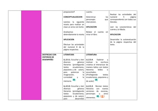 preparación?
CONCEPTUALIZACION
Leemos la siguiente
receta para realizar en
clase un arroz con leche.
Analizamos
detenidamente la receta
APLICACION
Efectuar las actividades
del numeral 8 de la
página respectiva.
cuento.
Determinar los
personajes que
intervienen.
APLICACION
Relatar el cuento sin
mirar el libro.
Realizar las actividades del
numeral 5 página
correspondiente con todos sus
literales.
Leer las características del
cuento y la fábula.
APLICACION
Desarrollar la autoevaluación
de la página respectiva del
texto.
DESTREZAS CON
CRITERIOS DE
DESEMPEÑO
LITERATURA
LL.2.5.1. Escuchar y leer
diversos géneros
literarios (privilegiando
textos ecuatorianos,
populares y de autor),
para potenciar la
imaginación, la
curiosidad y la
memoria.
LL.2.5.2. Escuchar y leer
diversos géneros
literarios (privilegiando
textos ecuatorianos,
populares y de autor),
para desarrollar
LITERATURA
LL.2.5.4. Explorar y
motivar la escritura
creativa al interactuar de
manera lúdica con textos
literarios leídos o
escuchados.
(Privilegiando textos
ecuatorianos, populares y
de autor)
LL.2.5.3. Recrear textos
literarios con nuevas
versiones de escenas,
personajes u otros
elementos.
 