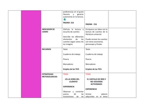 preferencias en el gusto
literario y generar
autonomía en la lectura.
PAGINA 216
PAGINA 216
INDICADOR DE
LOGRO
Disfruta la lectura y
escucha de cuentos
Describe los diferentes
elementos de los
cuentos según como me
los imagino
Enriquece sus ideas con la
lectura de cuentos de la
literatura universal.
Puede recrear los cuentos
con otros escenarios,
personajes y finales
RECURSOS Texto
Cuaderno de trabajo
Pizarra
Marcadores
Empleo de las TICS
Texto
Cuaderno de trabajo
Pizarra
Marcadores
Empleo de las TICS
ESTRATEGIAS
METODOLOGICAS
TEMA
¡ES LA HORA DEL
¡CUENTO!
EXPERIENCIA
Observar y comentar
acerca de las
ilustraciones de las
TEMA
EL CASTILLO DE IRÁS Y
NO VOLVERÁS
ACTIVIDADES
EXPERIENCIA
Activar saberes
adquiridos en el tema
 