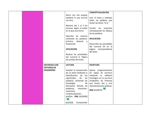 Narro con mis propias
palabras lo que ocurrió
con Ana
Número del 1 al 3 las
escenas según el orden
en el que ocurrieron.
Describo las escenas
utilizando las palabras:
primero, después y
finalmente.
APLICACION
Realizar las actividades
del numeral 6. Página
de estudio del texto.
CONCEPTUALIZACION
Leer el texto y subrayar
todas las palabras que
tienen las letras “m p”
Escribir las oraciones
reemplazando los dibujos
de las palabras.
APLICACION
Desarrollar las actividades
del numeral 20 en la
página correspondiente
del texto.
DESTREZAS CON
CRITERIOS DE
DESEMPEÑO
LECTURA
Ampliar la comprensión
de un texto mediante la
identificación de los
significados de las
palabras, utilizando las
estrategias de
derivación (familia de
palabras), sinonimia–
antonimia,
contextualización,
prefijos. (Ref. LL.2.3.3.)
LL.2.3.2. Comprender
ESCRITURA
Aplicar progresivamente
las reglas de escritura
mediante la reflexión
fonológica en la escritura
ortográfica de fonemas
que tienen dos y tres
representaciones gráficas.
(Ref. LL.2.4.7.)
 
