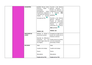 DESEMPEÑO LL.2.5.5. Recrear textos
literarios leídos o
escuchados
(privilegiando textos
ecuatorianos, populares
y de autor) con diversos
medios y recursos
(incluidas las TIC).
PAGINA 220
Escuchar y leer diversos
géneros literarios en
función de potenciar la
imaginación, la curiosidad
y la memoria. (Ref.
LL.2.5.1.)
Escuchar y leer diversos
géneros literarios en
función de desarrollar
preferencias en el gusto
literario y generar
autonomía en la lectura.
(Ref. LL.2.5.2.)
PAGINA 218
INDICADOR DE
LOGRO
Disfruta la lectura y
escucha de cuentos
Describe los diferentes
elementos de los
cuentos según como me
los imagino.
Enriquece sus ideas con la
lectura de cuentos de la
literatura universal
Puede recrear los cuentos
con otros escenarios,
personajes y finales.
RECURSOS Texto
Cuaderno de trabajo
Pizarra
Marcadores
Empleo de las TICS
Texto
Cuaderno de trabajo
Pizarra
Marcadores
Empleo de las TICS
 