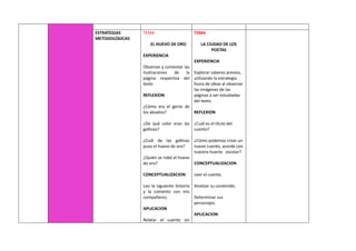 ESTRATEGIAS
METODOLOGICAS
TEMA
EL HUEVO DE ORO
EXPERIENCIA
Observar y comentar las
ilustraciones de la
página respectiva del
texto
REFLEXION
¿Cómo era el genio de
los abuelos?
¿De qué color eran las
gallinas?
¿Cuál de las gallinas
puso el huevo de oro?
¿Quién se robó el huevo
de oro?
CONCEPTUALIZACION
Leo la siguiente historia
y la comento con mis
compañeros.
APLICACION
Relatar el cuento sin
TEMA
LA CIUDAD DE LOS
POETAS
EXPERIENCIA
Explorar saberes previos,
utilizando la estrategia
lluvia de ideas al observar
las imágenes de las
páginas a ser estudiadas
del texto.
REFLEXION
¿Cuál es el título del
cuento?
¿Cómo podemos crear un
nuevo cuento, acorde con
nuestro huerto escolar?
CONCEPTUALIZACION
Leer el cuento.
Analizar su contenido.
Determinar sus
personajes.
APLICACION
 