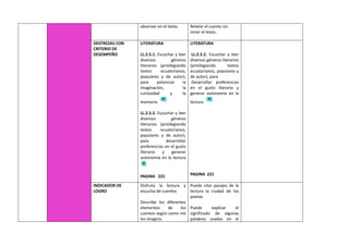 observar en el texto. Relatar el cuento sin
mirar el texto.
DESTREZAS CON
CRITERIO DE
DESEMPEÑO
LITERATURA
LL.2.5.1. Escuchar y leer
diversos géneros
literarios (privilegiando
textos ecuatorianos,
populares y de autor),
para potenciar la
imaginación, la
curiosidad y la
memoria.
LL.2.5.2. Escuchar y leer
diversos géneros
literarios (privilegiando
textos ecuatorianos,
populares y de autor),
para desarrollar
preferencias en el gusto
literario y generar
autonomía en la lectura
PAGINA 221
LITERATURA
LL.2.5.2. Escuchar y leer
diversos géneros literarios
(privilegiando textos
ecuatorianos, populares y
de autor), para
Desarrollar preferencias
en el gusto literario y
generar autonomía en la
lectura.
PAGINA 221
INDICADOR DE
LOGRO
Disfruta la lectura y
escucha de cuentos
Describe los diferentes
elementos de los
cuentos según como me
los imagino.
Puede citar pasajes de la
lectura la ciudad de los
poetas
Puede explicar el
significado de algunas
palabras usadas en el
 