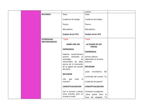 cuento
RECURSOS Texto
Cuaderno de trabajo
Pizarra
Marcadores
Empleo de las TICS
Texto
Cuaderno de trabajo
Pizarra
Marcadores
Empleo de las TICS
ESTRATEGIAS
METODOLOGICAS
TEMA
HABÍA UNA VEZ
EXPERIENCIA
Explorar conocimientos
previos utilizando la
estrategia de
intercambio de ideas
acerca de la ilustración
de la página de estudio
del texto.
REFLEXION
¿De qué trata la
canción?
CONCEPTUALIZACION
Leo la canción y pienso
otras estrofas para un
mundo al revés
TEMA
LA CIUDAD DE LOS
POETAS
EXPERIENCIA
Activar saberes
adquiridos en el tema
anterior.
REFLEXION
¿Qué recordamos del
contenido del cuento: “La
ciudad de los poetas”
CONCEPTUALIZACION
Contestar la pregunta:
¿Qué quiere decir la
frase del abogado: “Si
 