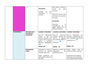 APLICACION
Comento con mis
compañeros y las
cantamos.
desea cobrar la herencia,
ármese de gran
paciencia”
Marcar las oraciones que
pertenecen a la ciudad de
los poetas.
APLICACIÓN
Desarrollar la
autoevaluación de la
página respectiva en el
texto del estudiante.
MATEMATICAS DESTREZAS CON
CRITERIOS DE
DESEMPEÑO
ALGEBRA Y FUNCIONES
M.2.1.12. Representar,
escribir y leer los
números naturales del 0
al 99 en forma concreta,
gráfica y simbólica
(Destreza desagregada).
PAGINA 180
ALGEBRA Y FUNCIONES
M.2.1.16. Reconocer
números ordinales del
primero al vigésimo
para organizar objetos o
elementos.
PAGINA 178
ALGEBRA Y FUNCIONES
M.2.1.9. Representar por
extensión y gráficamente los
pares ordenados del producto
cartesiano A x B.
PÁGINA 176
INDICADOR DE
LOGRO
Comprende la lectura y
escritura de números
naturales hasta el 99.
Puede representar en
forma gráfica números de
dos cifras.
Identifica el orden que
representan los
diferentes números.
Puede explicar todo lo
referente al plano cartesiano.
Comprende cómo podemos
representar pares ordenados
en una tabla de doble entrada.
 