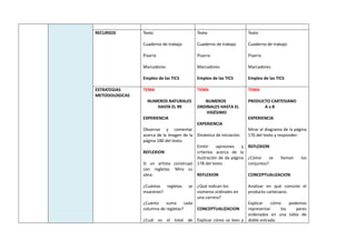 RECURSOS Texto
Cuaderno de trabajo
Pizarra
Marcadores
Empleo de las TICS
Texto
Cuaderno de trabajo
Pizarra
Marcadores
Empleo de las TICS
Texto
Cuaderno de trabajo
Pizarra
Marcadores
Empleo de las TICS
ESTRATEGIAS
METODOLOGICAS
TEMA
NUMEROS NATURALES
HASTA EL 99
EXPERIENCIA
Observar y comentar
acerca de la imagen de la
página 180 del texto.
REFLEXION
Si un artista construyó
con regletas. Mira su
obra:
¿Cuántas regletas se
muestran?
¿Cuánto suma cada
columna de regletas?
¿Cuál es el total de
TEMA
NUMEROS
ORDINALES HASTA EL
VIGÉSIMO
EXPERIENCIA
Dinámica de iniciación.
Emitir opiniones y
criterios acerca de la
ilustración de da página
178 del texto.
REFLEXION
¿Qué indican los
números ordinales en
una carrera?
CONCEPTUALIZACION
Explicar cómo se leen y
TEMA
PRODUCTO CARTESIANO
A x B
EXPERIENCIA
Mirar el diagrama de la página
176 del texto y responder:
REFLEXION
¿Cómo se llaman los
conjuntos?
CONCEPTUALIZACION
Analizar en qué consiste el
producto cartesiano.
Explicar cómo podemos
representar los pares
ordenados en una tabla de
doble entrada.
 