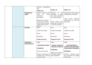 (Destreza desagregada).
PAGINA 184
PAGINA 181 PÁGINA 178
INDICADOR DE
LOGRO
Ordena números de dos
cifras en forma
ascendente y
descendente.
Reconoce si un número
de dos cifras es mayor o
menor que otro; aunque
tengan igual número de
decenas
Reconoce lo que
obtenemos al dividir
una figura geométrica
en dos partes iguales.
Puede explicar cómo
obtenemos el doble de
un número de objetos.
Comprende en qué consiste la
multiplicación y, la división.
Puede resolver problemas
matemáticos con estas dos
operaciones.
RECURSOS Texto
Cuaderno de trabajo
Pizarra
Marcadores
Empleo de las TICS
Texto
Cuaderno de trabajo
Pizarra
Marcadores
Empleo de las TICS
Texto
Cuaderno de trabajo
Pizarra
Marcadores
Empleo de las TICS
ESTRATEGIAS
METODOLOGICAS
TEMA
RELACIONES DE ORDEN
EXPERIENCIA
Dinámica de iniciación
Observar la ilustración de
la página 184 y efectuar
lo que se solicita.
TEMA
MITADES Y DOBLES EN
UNIDADES DE OBJETOS
EXPERIENCIA
Meditar en la ilustración
de la página 180 del
texto y responder:
TEMA
LAS OPERACIONES DE
DIVISION Y MULTIPLICACION.
RESOLUCION DE PROBLEMAS
EXPERIENCIA
Describir y comentar acerca
de la ilustración de la página
178 del texto.
 