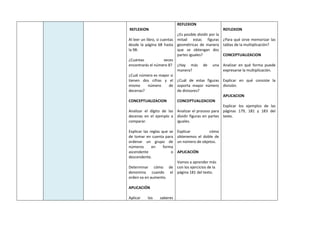 REFLEXION
Al leer un libro, si cuentas
desde la página 68 hasta
la 98:
¿Cuántas veces
encontrarás el número 8?
¿Cuál número es mayor si
tienen dos cifras y el
mismo número de
decenas?
CONCEPTUALIZACION
Analizar el dígito de las
decenas en el ejemplo a
comparar.
Explicar las reglas que se
de tomar en cuenta para
ordenar un grupo de
números en forma
ascendente o
descendente.
Determinar cómo de
denomina cuando el
orden va en aumento.
APLICACIÓN
Aplicar los saberes
REFLEXION
¿Es posible dividir por la
mitad estas figuras
geométricas de manera
que se obtengan dos
partes iguales?
¿Hay más de una
manera?
¿Cuál de estas figuras
soporta mayor número
de divisores?
CONCEPTUALIZACION
Analizar el proceso para
dividir figuras en partes
iguales.
Explicar cómo
obtenemos el doble de
un número de objetos.
APLICACIÓN
Vamos a aprender más
con los ejercicios de la
página 181 del texto.
REFLEXION
¿Para qué sirve memorizar las
tablas de la multiplicación?
CONCEPTUALIZACION
Analizar en qué forma puede
expresarse la multiplicación.
Explicar en qué consiste la
división.
APLICACION
Explicar los ejemplos de las
páginas 179, 181 y 183 del
texto.
 