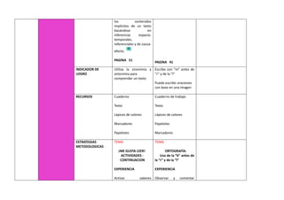 los contenidos
implícitos de un texto
basándose en
inferencias espacio-
temporales,
referenciales y de causa-
efecto.
PAGINA 51
PAGINA 41
INDICADOR DE
LOGRO
Utiliza la sinonimia y
antonimia para
comprender un texto
Escribe con “m” antes de
“r” y de la “l”
Puede escribir oraciones
con base en una imagen
RECURSOS Cuaderno
Texto
Lápices de colores
Marcadores
Papelotes
Cuaderno de trabajo
Texto
Lápices de colores
Papelotes
Marcadores
ESTRATEGIAS
METODOLOGICAS
TEMA
¡ME GUSTA LEER!
ACTIVIDADES -
CONTINUACION
EXPERIENCIA
Activar saberes
TEMA
ORTOGRAFÍA:
Uso de la “b” antes de
la “r” y de la “l”
EXPERIENCIA
Observar y comentar
 