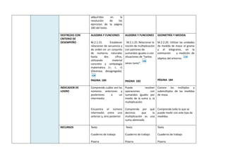 adquiridos en la
resolución de los
ejercicios de la página
183 del texto.
DESTREZAS CON
CRITERIO DE
DESEMPEÑO
ALGEBRA Y FUNCIONES
M.2.1.15. Establecer
relaciones de secuencia y
de orden en un conjunto
de números naturales
hasta dos cifras,
utilizando material
concreto y simbología
matemática (=, <, >)
(Destreza desagregada).
PAGINA 184
ALGEBRA Y FUNCIONES
M.2.1.25. Relacionar la
noción de multiplicación
con patrones de
sumandos iguales o con
situaciones de “tantas
veces tanto”.
PAGINA 182
GEOMETRÍA Y MEDIDA
M.2.2.20. Utilizar las unidades
de medida de masa: el gramo
y el kilogramo, en la
estimación y medición de
objetos del entorno.
PÁGINA 184
INDICADOR DE
LOGRO
Comprende cuáles son los
números anteriores y
posteriores a un
intermedio.
Encuentra el número
intermedio entre uno
anterior y, otro posterior.
Puede resolver
operaciones con
sumandos iguales por
medio de la suma o, la
multiplicación.
Comprende por qué
decimos que la
multiplicación es una
suma abreviada.
Conoce los múltiplos y
submúltiplos de las medidas
de masa.
Comprende todo lo que se
puede medir con este tipo de
medidas.
RECURSOS Texto
Cuaderno de trabajo
Pizarra
Texto
Cuaderno de trabajo
Pizarra
Texto
Cuaderno de trabajo
Pizarra
 