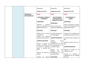 Marcadores
Empleo de las TICS
Marcadores
Empleo de las TICS
Marcadores
Empleo de las TICS
ESTRATEGIAS
METODOLOGICAS
TEMA
ANTECESOR, SUCESOR E
INTERMEDIO
EXPERIENCIA
Examinar y comentar
sobre la ilustración de la
página 184 del texto.
REFLEXION
¿Dónde está el número
intermedio?
¿Cuáles son números
anteriores y posteriores?
CONCEPTUALIZACION
Explicar la relación del
número intermedio con
el anterior y posterior,
según el ejemplo del
texto.
Analizar los cambios de
decena
Estudiar los números
TEMA
MULTIPLICACION
CON PATRONES DE
SUMANDOS IGUALES
EXPERIENCIA
Mirar la ilustración y
responder rápidamente:
REFLEXION
¿Cuántas orejas hay en
los cuatro gatos?
CONCEPTUALIZACION
Analizar cómo
resolvemos un
problema con dos tipos
de operaciones y, el
resultado es igual.
Explicar por qué
decimos que la
multiplicación es una
suma abreviada.
APLICACIÓN
TEMA
EL KILOGRAMO Y EL
GRAMO
EXPERIENCIA
Emitir sus opiniones y criterios
acerca de la ilustración en la
página 184 del texto.
REFLEXION
¿Cuáles son las unidades más
utilizadas para medir la masa?
¿A cuántas libras equivale un
Kg?
¿Cuántos gramos tiene de 2
Kg?
CONCEPTUALIZACION
Analizar la unidad de las
medidas de masa.
Estudiar los múltiplos y
submúltiplos de las medidas
de masa.
 