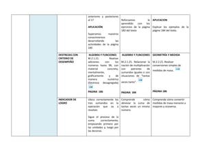 anteriores y posteriores
al 17
APLICACIÓN
Superamos nuestros
conocimientos
desarrollando las
actividades de la página
185
Reforzamos lo
aprendido con los
ejercicios de la página
183 del texto
APLICACION
Explicar los ejemplos de la
página 184 del texto.
DESTREZAS CON
CRITERIO DE
DESEMPEÑO
ALGEBRA Y FUNCIONES
M.2.1.21. Realizar
adiciones con los
números hasta 99, con
material concreto,
mentalmente,
gráficamente y de
manera numérica
(Destreza desagregada)
PAGINA 186
ALGEBRA Y FUNCIONES
M.2.1.25. Relacionar la
noción de multiplicación
con patrones de
sumandos iguales o con
situaciones de “tantas
veces tanto”.
PAGINA 184
GEOMETRÍA Y MEDIDA
M.2.2.21. Realizar
conversiones simples de
medidas de masa.
PÁGINA 186
INDICADOR DE
LOGRO
Ubica correctamente los
tres sumandos en la
operación que va a
resolver.
Sigue el proceso de la
suma correctamente,
empezando primero por
las unidades y, luego por
las decenas.
Comprende cómo
abreviar la suma de
tantas veces un mismo
número.
Comprende cómo convertir
medidas de masa menores a
mayores y viceversa.
 