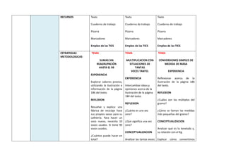 RECURSOS Texto
Cuaderno de trabajo
Pizarra
Marcadores
Empleo de las TICS
Texto
Cuaderno de trabajo
Pizarra
Marcadores
Empleo de las TICS
Texto
Cuaderno de trabajo
Pizarra
Marcadores
Empleo de las TICS
ESTRATEGIAS
METODOLOGICAS
TEMA
SUMAS SIN
REAGRUPACIÓN
HASTA EL 99
EXPERIENCIA
Explorar saberes previos,
utilizando la ilustración e
información de la página
186 del texto.
REFLEXION
Resuelve y explica: una
fábrica de reciclaje hace
sus propios vasos para su
cafetería. Para hacer un
vaso nuevo, necesita 10
vasos usados. Si tiene 90
vasos usados,
¿Cuántos puede hacer en
total?
TEMA
MULTIPLICACION CON
SITUACIONES DE
TANTAS
VECES TANTO.
EXPERIENCIA
Intercambiar ideas y
opiniones acerca de la
ilustración de la página
184 del texto.
REFLEXION
¿Cuánto es una vez
cero?
¿Qué significa una vez
cero?
CONCEPTUALIZACION
Analizar las tantas veces
TEMA
CONVERSIONES SIMPLES DE
MEDIDA DE MASA
EXPERIENCIA
Reflexionar acerca de la
ilustración de la página 186
del texto.
REFLEXION
¿Cuáles son los múltiplos del
gramo?
¿Cómo se llaman las medidas
más pequeñas del gramo?
CONCEPTUALIZACION
Analizar qué es la tonelada y,
su relación con el Kg.
Explicar cómo convertimos
 