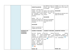 CONCEPTUALIZACION
Analizar el ejemplo para
resolver una suma de
unidades y decenas con
tres sumandos a partir
del planteamiento del
problema.
Explicar Cuál es el
proceso para resolver una
operación que tiene tres
sumandos.
APLICACIÓN
Realizar los ejercicios en
la página 187 del texto.
que debemos sumar un
número para obtener
un resultado.
Explicar cómo podemos
abreviar esta suma de
tantas veces un
número.
APLICACIÓN
Efectuar las actividades
de la página 185 del
texto.
medidas de masa de una
unidad menor a otra, mayor y,
viceversa.
APLICACION
Desarrollar los ejercicios de la
página 187 del texto.
DESTREZAS CON
CRITERIO DE
DESEMPEÑO
ALGEBRA Y FUNCIONES
M.2.1.24. Resolver y
plantear, de forma
individual o grupal,
problemas que requieran
el uso de sumas con
números de hasta dos
cifras, e interpretar la
solución dentro del
contexto del problema
(Destreza desagregada).
PAGINA 188
ALGEBRA Y FUNCIONES
M.2.1.26. Realizar
multiplicaciones en
función del modelo
grupal, geométrico y
lineal.
GEOMETRÍA Y MEDIDA
M.2.2.25. Realizar
conversiones simples de
medidas de capacidad del litro
a sus submúltiplos.
PÁGINA 188
 