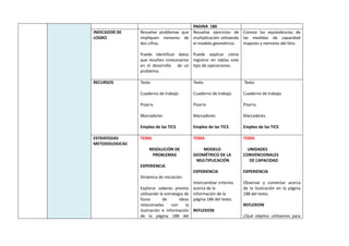 PAGINA 186
INDICADOR DE
LOGRO
Resuelve problemas que
impliquen números de
dos cifras.
Puede identificar datos
que resulten innecesarios
en el desarrollo de un
problema.
Resuelve ejercicios de
multiplicación utilizando
el modelo geométrico.
Puede explicar cómo
registrar en tablas este
tipo de operaciones.
Conoce las equivalencias de
las medidas de capacidad
mayores y menores del litro.
RECURSOS Texto
Cuaderno de trabajo
Pizarra
Marcadores
Empleo de las TICS
Texto
Cuaderno de trabajo
Pizarra
Marcadores
Empleo de las TICS
Texto
Cuaderno de trabajo
Pizarra
Marcadores
Empleo de las TICS
ESTRATEGIAS
METODOLOGICAS
TEMA
RESOLUCIÓN DE
PROBLEMAS
EXPERIENCIA
Dinámica de iniciación.
Explorar saberes previos
utilizando la estrategia de
lluvia de ideas
relacionadas con la
ilustración e información
de la página 188 del
TEMA
MODELO
GEOMÉTRICO DE LA
MULTIPLICACIÓN
EXPERIENCIA
Intercambiar criterios
acerca de la
información de la
página 186 del texto.
REFLEXION
TEMA
UNIDADES
CONVENCIONALES
DE CAPACIDAD
EXPERIENCIA
Observar y comentar acerca
de la ilustración en la página
188 del texto.
REFLEXION
¿Qué objetos utilizamos para
 