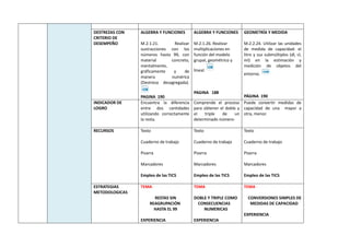 DESTREZAS CON
CRITERIO DE
DESEMPEÑO
ALGEBRA Y FUNCIONES
M.2.1.21. Realizar
sustracciones con los
números hasta 99, con
material concreto,
mentalmente,
gráficamente y de
manera numérica
(Destreza desagregada).
PAGINA 190
ALGEBRA Y FUNCIONES
M.2.1.26. Realizar
multiplicaciones en
función del modelo
grupal, geométrico y
lineal.
PAGINA 188
GEOMETRÍA Y MEDIDA
M.2.2.24. Utilizar las unidades
de medida de capacidad: el
litro y sus submúltiplos (dl, cl,
ml) en la estimación y
medición de objetos del
entorno.
PÁGINA 190
INDICADOR DE
LOGRO
Encuentra la diferencia
entre dos cantidades
utilizando correctamente
la resta.
Comprende el proceso
para obtener el doble y
el triple de un
determinado número-
Puede convertir medidas de
capacidad de una mayor a
otra, menor.
RECURSOS Texto
Cuaderno de trabajo
Pizarra
Marcadores
Empleo de las TICS
Texto
Cuaderno de trabajo
Pizarra
Marcadores
Empleo de las TICS
Texto
Cuaderno de trabajo
Pizarra
Marcadores
Empleo de las TICS
ESTRATEGIAS
METODOLOGICAS
TEMA
RESTAS SIN
REAGRUPACIÓN
HASTA EL 99
EXPERIENCIA
TEMA
DOBLE Y TRIPLE COMO
CONSECUENCIAS
NUMERICAS
EXPERIENCIA
TEMA
CONVERSIONES SIMPLES DE
MEDIDAS DE CAPACIDAD
EXPERIENCIA
 