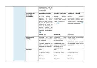 conocimientos con las
actividades de la página
191 del texto.
DESTREZAS CON
CRITERIO DE
DESEMPEÑO
ALGEBRA Y FUNCIONES
M.2.1.24. Resolver y
plantear, de forma
individual o grupal,
problemas que requieran
el uso de restas con
números de hasta dos
cifras, e interpretar la
solución dentro del
contexto del problema
(Destreza desagregada).
PAGINA 192
ALGEBRA Y FUNCIONES
M.2.1.26. Realizar
multiplicaciones en
función del modelo
grupal, geométrico y
lineal.
PAGINA 190
GEOMETRÍA Y MEDIDA
M.2.2.17. Realizar
conversiones usuales entre
años, meses, semanas, días,
horas, minutos y segundos en
situaciones significativas.
PÁGINA 192
INDICADOR DE
LOGRO
Identifica los datos
necesarios para resolver
un problema.
Conoce la operación que
debe efectuar para
responder una pregunta.
Comprende cómo
formar secuencias con
los números 4 y 5
Puede explicar cómo
resolver un problema de
secuencias con el
modelo de barras.
Puede utilizar correctamente
el reloj analógico.
Comprende cómo convertir
una medida de tiempo en otra
equivalente.
RECURSOS Texto
Cuaderno de trabajo
Pizarra
Marcadores
Texto
Cuaderno de trabajo
Pizarra
Marcadores
Texto
Cuaderno de trabajo
Pizarra
Marcadores
 