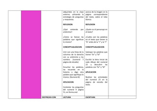 adquiridos en la clase
anterior, utilizando la
estrategia de preguntas
y respuestas.
REFLEXION
¿Qué entiende por
antónimo?
¿Cómo se llaman las
palabras que significan
lo mismo?
CONCEPTUALIZACION
Unir con una línea de la
columna de la derecha
con su antónimo y los
nombro. (numeral 7
página de estudio)
Escuchar las palabras,
las recuerdo en la
historia y digo otra
palabra que signifique lo
mismo. (Numeral 8)
APLICACION
Contestar las preguntas
del numeral 9 página
51, en forma oral
acerca de la imagen en la
página correspondiente
del texto, sobre el lobo
blanco.
REFLEXION
¿Quién es el personaje en
el texto?
¿Cuáles son las palabras
en el texto que tienen la
“b” antes de la “r” y la “i”
CONCEPTUALIZACION
Subrayar las palabras que
tienen “br” y “bl”
Escribir la letra inicial de
cada dibujo del numeral
22 y descubrir las
palabras con “br” y “bl”
APLICACION
Realizar las actividades
del numeral 23 en la
página de estudio del
texto.
DESTREZAS CON LECTURA ESCRITURA
 