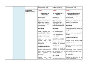 Empleo de las TICS Empleo de las TICS Empleo de las TICS
ESTRATEGIAS
METODOLOGICAS
TEMA
RESOLUCIÓN DE
PROBLEMAS
EXPERIENCIA
Explorar saberes previos
acerca de la imagen e
información de la página
192 del texto.
REFLEXION
Entre 6 decenas con 8
unidades y 45 unidades:
¿Cuál es la diferencia?
¿Qué se debe hacer
cuando hay datos
excesivos en un
problema?
CONCEPTUALIZACION
Analizar en el ejemplo los
datos que se necesitan
para resolver el
problema.
Explicar qué datos
utilizamos en un
TEMA
LA SECUENCIA DEL 4
Y DEL 5
EXPERIENCIA
Mirar los arreglos
rectangulares de la
página 190 del texto y
responder lo siguiente:
REFLEXION
¿En qué se parecen?
¿Cuál es la diferencia
entre ellos?
CONCEPTUALIZACION
Explicar cómo se ha
formado la secuencia
del 4 y, la del 5.
Analizar la forma de
resolver un problema
de secuencia con el
modelo de barras.
APLICACIÓN
Desarrollar los ejercicios
TEMA
CONVERSIONES USUALES
ENTRE DIAS Y HORAS
EXPERIENCIA
Analizar la ilustración de la
página 192 y responder:
REFLEXION
¿Qué hora marca el reloj de la
imagen?
¿De qué hora a qué hora es el
recreo?
CONCEPTUALIZACION
Explicar qué se necesita para
medir el tiempo.
Estudiar los diferentes tipos
de relojes.
Determinar cómo convertir
una medida de tiempo a otra.
APLICACION
Explicar los ejemplos de la
página 193 del texto.
 