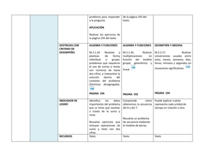 problema para responder
a la pregunta.
APLICACIÓN
Realizar los ejercicios de
la página 193 del texto.
de la página 193 del
texto.
DESTREZAS CON
CRITERIO DE
DESEMPEÑO
ALGEBRA Y FUNCIONES
M.2.1.24. Resolver y
plantear, de forma
individual o grupal,
problemas que requieran
el uso de sumas y restas
con números de hasta
dos cifras, e interpretar la
solución dentro del
contexto del problema
(Destreza desagregada).
PAGINA 194
ALGEBRA Y FUNCIONES
M.2.1.26. Realizar
multiplicaciones en
función del modelo
grupal, geométrico y
lineal.
PAGINA 192
GEOMETRÍA Y MEDIDA
M.2.2.17. Realizar
conversiones usuales entre
anos, meses, semanas, días,
horas, minutos y segundos en
situaciones significativas.
PÁGINA 194
INDICADOR DE
LOGRO
Identifica los datos
importantes del problema
que se tiene que resolver
a través de la suma y
resta.
Resuelve ejercicios que
incluyan operaciones de
suma y resta con dos
cifras.
Comprende cómo
obtenemos la secuencia
del 6 y del 7.
Resuelve un problema
de secuencia mediante
el modelo de barras.
Puede explicar cuánto
representa cada unidad de
tiempo en relación a otra.
RECURSOS Texto Texto Texto
 
