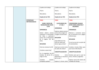 Cuaderno de trabajo
Pizarra
Marcadores
Empleo de las TICS
Cuaderno de trabajo
Pizarra
Marcadores
Empleo de las TICS
Cuaderno de trabajo
Pizarra
Marcadores
Empleo de las TICS
ESTRATEGIAS
METODOLOGICAS
TEMA
SUMA Y RESTA SIN
REAGRUPACIÓN HASTA
EL 99
EXPERIENCIA
Activar saberes previos
utilizando el intercambio
de ideas y opiniones
acerca de la información
de la página 192 del
texto.
REFLEXION
Entre los números 9 y 99
¿Cuántos nueves hay?
En el congelador hay 89
helados. Se derrite 32 y
luego 13 más.
¿Cuántos helados
completos quedan?
TEMA
LA SECUENCIA DEL
6 Y DEL 7
EXPERIENCIA
Explorar saberes previos
acerca de la imagen de
la página 192 del texto
REFLEXION
¿Qué diferencia hay
entre los saltos que
dieron Ligia y Carlos?
¿Qué ay en común entre
los saltos de ambos?
CONCEPTUALIZACION
Analizar cómo
obtenemos la secuencia
del 6 y del 7.
Explicar la forma cómo
TEMA
CONVERSIONES USUALES
ENTRE HORAS, MINUTOS Y
SEGUNDOS
EXPERIENCIA
Observar y comentar acerca
de la ilustración de la página
194 del texto.
REFLEXION
Si son las once de la noche del
31 de diciembre:
¿Cuántos minutos faltan para
que inicie el Año Nuevo?
CONCEPTUALIZACION
Analizar para qué se usan las
horas, minutos y segundos.
Explicar acerca del sistema de
unidades de tiempo.
 