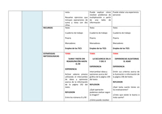 resta.
Resuelve ejercicios que
incluyan operaciones de
suma y resta con dos
cifras.
Puede explicar cómo
resolver problemas de
multiplicación a partir
de una tabla de
información
Puede relatar una experiencia
personal.
RECURSOS Texto
Cuaderno de trabajo
Pizarra
Marcadores
Empleo de las TICS
Texto
Cuaderno de trabajo
Pizarra
Marcadores
Empleo de las TICS
Texto
Cuaderno de trabajo
Pizarra
Marcadores
Empleo de las TICS
ESTRATEGIAS
METODOLOGICAS
TEMA
SUMA Y RESTA SIN
REAGRUPACIÓN HASTA
EL 99
EXPERIENCIA
Activar saberes previos
utilizando el intercambio
de ideas y opiniones
acerca de la información
de la página 192 del
texto.
REFLEXION
Entre los números 9 y 99
TEMA
LA SECUENCIA DEL 8
Y DEL 9
EXPERIENCIA
Intercambiar ideas y
opiniones acerca del
gráfico de la página 194
del texto.
REFLEXION
¿Qué operación
podemos realizar según
la imagen?
¿Cómo puedo resolver
TEMA
EXPERIENCIAS ALEATORIAS
EL ASAR
EXPERIENCIA
Emitir sus criterios acerca de
la ilustración e información de
la página 196 del texto.
REFLEXION
¿Qué tanta suerte tienes en
tus evaluaciones?
¿Crees que existe la buena o
mala suerte?
 