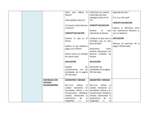 ¿Para qué utilizas el
dinero?
¿Qué significa ahorrar?
¿Es bueno acostumbrarse
a ahorrar?
CONCEPTUALIZACION
Analizar lo que es el
dinero.
Explicar lo que podemos
pagar con el dinero
Indicar cuál es la moneda
de nuestro país.
APLICACIÓN
Ampliar los
conocimientos con las
actividades de la página
197 del texto.
¿Qué hora es si ambas
manecillas del reloj
analógico están en las
12?
CONCEPTUALIZACION
Analizar lo que
representa el tiempo.
¿Explicar en qué caso se
considera que un mes
tiene 30 días?
Determinar cómo
resolver situaciones con
diversas unidades de
tiempo.
APLICACIÓN
Desarrollar las
actividades de la página
197 del texto.
depende de asar?
Sí o no y, ¿Por qué?
CONCEPTUALIZACION
Explicar la diferencia entre
una experiencia aleatoria y,
una no aleatoria.
APLICACION
Efectuar los ejercicios de la
página 199 del texto.
DESTREZAS CON
CRITERIO
DECDESEMPEÑO
GEOMETRÍA Y MEDIDA
M.2.2.15. Utilizar la
unidad monetaria en
actividades lúdicas y en
transacciones cotidianas
simples, destacando la
importancia de la
integridad y la
GEOMETRÍA Y MEDIDA
M.2.2.15. Utilizar la
unidad monetaria en
actividades lúdicas y en
transacciones cotidianas
simples, destacando la
importancia de la
integridad y la
 