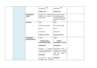 honestidad.
PAGINA 198
honestidad.
PAGINA 198
INDICADOR DE
LOGRO
Identifica los diferentes
billetes que circulan en
nuestro país.
Reconoce los valores
que representan las
monedas y billetes que
utilizamos en nuestro
país.
RECURSOS Texto
Cuaderno de trabajo
Pizarra
Marcadores
Empleo de las TICS
Texto
Cuaderno de trabajo
Pizarra
Marcadores
Empleo de las TICS
ESTRATEGIAS
METODOLOGICAS
TEMA
TRANSACCIONES
MONETARIAS SIMPLES
EXPERIENCIA
Observar y comentar
acerca de la ilustración de
la página 198 del texto.
REFLEXION
Si al recibir un vuelto te
entregan una moneda
TEMA
UNIDAD
MONETARIA: EL DOLAR
EXPERIENCIA
Intercambiar ideas y
opiniones acerca de la
ilustración en la página
198 del texto y
responder:
REFLEXION
 