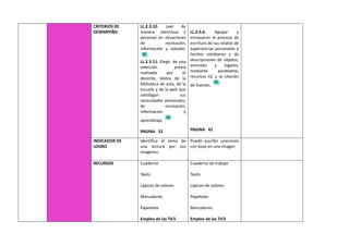 CRITERIOS DE
DESEMPEÑO
LL.2.3.10. Leer de
manera silenciosa y
personal en situaciones
de recreación,
información y estudio.
LL.2.3.11. Elegir, de una
selección previa
realizada por el
docente, textos de la
biblioteca de aula, de la
escuela y de la web que
satisfagan sus
necesidades personales,
de recreación,
información y
aprendizaje.
PAGINA 52
LL.2.4.6. Apoyar y
enriquecer el proceso de
escritura de sus relatos de
experiencias personales y
hechos cotidianos y de
descripciones de objetos,
animales y lugares,
mediante paratextos,
recursos tiC y la citación
de fuentes.
PAGINA 42
INDICADOR DE
LOGRO
Identifica el tema de
una lectura por sus
imágenes.
Puedo escribir oraciones
con base en una imagen
RECURSOS Cuaderno
Texto
Lápices de colores
Marcadores
Papelotes
Empleo de las TICS
Cuaderno de trabajo
Texto
Lápices de colores
Papelotes
Marcadores
Empleo de las TICS
 