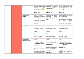 artísticas) de la localidad,
parroquia, cantón,
provincia y país.
PÁGINA 100
identidad y cultura
nacionalidad.
PÁGINA 102
fin de reconocerlas como
componentes de un país
diverso.
PAGINA 176
INDICADOR DE
LOGRO
Puede explicar la
importancia de Atahualpa
en nuestra historia.
Comprende claramente
quiénes eran los shyris y
los Incas
Reconoce a algunos
personajes ilustres
destacados en nuestro
país.
Comprende por qué nuestro
país es multicultural.
Comparte con sus compañeros
de clase algunas
manifestaciones culturales
que consultó con su familia.
RECURSOS Texto
Cuaderno de trabajo
Pizarra
Marcadores
Empleo de las TICS
Texto
Cuaderno de trabajo
Pizarra
Marcadores
Empleo de las TICS
Texto
Cuaderno de trabajo
Pizarra
Marcadores
Empleo de las TICS
ESTRATEGIAS
METODOLÓGICAS
TEMA
HISTORIAS QUE
HABLAN DE MI PAIS
EXPERIENCIA
Observar y comentar lo
que pueden apreciar
acerca de la ilustración de
la página 100 del texto.
TEMA
HISTORIA DE ECUADOR
EXPERIENCIA
Examinar la ilustración
de la página 102 del
texto y responder:
REFLEXION
TEMA
DIVERSIDAD NATURAL Y
CULTURAL EN ECUADOR Y EL
MUNDO
EXPERIENCIA
Mirar y comentar acerca de la
ilustración de la página 176
del texto.
 