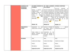 DESTREZAS CON
CRITERIO DE
DESEMPEÑO
LOS SERES HUMANOS EN
EL ESPACIO
Explicar y apreciar la
megadiversidad del
Ecuador, a través de la
identificación de sus
límites y regiones
naturales. (Ref.
CS.2.2.16.)
PÁGINA 102
LOS SERES HUMANOS
EN EL ESPACIO
CS.2.2.17. Reconocer al
Ecuador como parte del
continente americano y
el mundo, identificando
las semejanzas de sus
características (regiones
naturales, clima,
paisajes, flora y fauna)
con las del resto del
continente.
PÁGINA 103
HISTORIA E IDENTIDAD
CS.2.1.11. Describir la
diversidad humana, cultural y
natural a través del análisis de
los grupos sociales y étnicos
que forman parte del barrio,
comunidad, parroquia,
cantón, provincia y país, con el
fin de reconocerlas como
componentes de un país
diverso.
PAGINA 177
INDICADOR DE
LOGRO
Comprende lo que
implica amar a la Patria.
Puede explicar lo que
significa compartir una
Historia común.
Conoce la finalidad de
los mapas, planos y
globos terráqueos.
Comprende en qué
parte del planeta se
encuentra ubicado el
Ecuador.
Identifica algunas
civilizaciones del mundo.
RECURSOS Texto
Cuaderno de trabajo
Pizarra
Marcadores
Empleo de las TICS
Texto
Cuaderno de trabajo
Pizarra
Marcadores
Empleo de las TICS
Texto
Cuaderno de trabajo
Pizarra
Marcadores
Empleo de las TICS
 