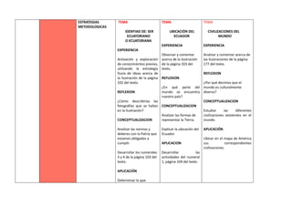 ESTRATEGIAS
METODOLOGICAS
TEMA
IDENTIAD DE: SER
ECUATORIANO
O ECUATORIANA
EXPERIENCIA
Activación y exploración
de conocimientos previos,
utilizando la estrategia
lluvia de ideas acerca de
la ilustración de la página
102 del texto.
REFLEXION
¿Cómo describirías las
fotografías que se hallan
en la ilustración?
CONCEPTUALIZACION
Analizar las normas y
deberes con la Patria que
estamos obligados a
cumplir.
Desarrollar los numerales
3 y 4 de la página 103 del
texto.
APLICACIÓN
Determinar lo que
TEMA
UBICACIÓN DEL
ECUADOR
EXPERIENCIA
Observar y comentar
acerca de la ilustración
de la página 103 del
texto.
REFLEXION
¿En qué parte del
mundo se encuentra
nuestro país?
CONCEPTUALIZACION
Analizar las formas de
representar la Tierra.
Explicar la ubicación del
Ecuador.
APLICACION
Desarrollar las
actividades del numeral
1, página 104 del texto.
TEMA
CIVILIZACIONES DEL
MUNDO
EXPERIENCIA
Analizar y comentar acerca de
las ilustraciones de la página
177 del texto.
REFLEXION
¿Por qué decimos que el
mundo es culturalmente
diverso?
CONCEPTUALIZACION
Estudiar las diferentes
civilizaciones existentes en el
mundo.
APLICACIÓN
Ubicar en el mapa de América
sus correspondientes
civilizaciones.
 