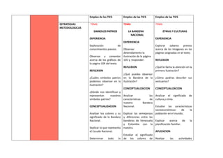 Empleo de las TICS Empleo de las TICS Empleo de las TICS
ESTRATEGIAS
METODOLOGICAS
TEMA
SIMBOLOS PATRIOS
EXPERIENCIA
Exploración de
conocimientos previos.
Observar y comentar
acerca de los gráficos de
la página 104 del texto.
REFLEXION
¿Cuáles símbolos patrios
podemos observar en la
ilustración?
¿Dónde nos identifican y
representan nuestros
símbolos patrios?
CONCEPTUALIZACION
Analizar los colores y su
significado de la Bandera
Nacional.
Explicar lo que representa
el Escudo Nacional.
Determinar todo lo
TEMA
LA BANDERA
NACIONAL
EXPERIENCIA
Observar
detenidamente la
ilustración de la página
105 y, responder:
REFLEXION
¿Qué puedes observar
en la Bandera de la
ilustración?
CONCEPTUALIZACION
Analizar las
características de
nuestra Bandera
Nacional.
Explicar las semejanzas
y diferencias entre las
banderas de Venezuela
y Colombia con la
nuestra.
Estudiar el significado
de los colores de
TEMA
ETNIAS Y CULTURAS
EXPERIENCIA
Explorar saberes previos
acerca de las imágenes en las
páginas asignadas en el texto.
REFLEXION
¿Qué te llama la atención en la
primera ilustración?
¿Cómo podrías describir sus
vestuarios?
CONCEPTUALIZACION
Analizar el significado de
cultura y etnia.
Estudiar las características
socioeconómicas de la
población en el mundo.
Explicar acerca de la
planificación familiar.
APLICACION
Realizar las actividades
 