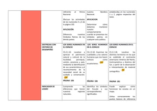 referente al Himno
Nacional.
Efectuar las actividades
de los numerales 5 y 6 de
la página 105
APLICACIÓN
Diferencia nuestros
Símbolos Patrios de los
demás países.
nuestra Bandera
Nacional.
APLICACION
Determinar cómo
debemos mantener
nuestro
comportamiento
cuando se presentan los
símbolos patrios en
cualquier acto público.
establecidas en los numerales
1 y 2, página respectiva del
texto.
DESTREZAS CON
CRITERIO DE
DESEMPEÑO
LOS SERES HUMANOS EN
EL ESPACIO
CS.2.1.10. Localizar y
apreciar el patrimonio
natural y cultural de la
localidad, parroquia,
cantón, provincia y país,
mediante la identificación
de sus características y el
reconocimiento de la
necesidad social de su
cuidado y conservación.
PÁGINA 106
LOS SERES HUMANOS
EN EL ESPACIO
CS.2.3.10. Examinar las
cualidades y los valores
humanos que nos hacen
valiosos como
ecuatorianos.
PÁGINA 106
LOS SERES HUMANOS EN EL
ESPACIO
CS.2.2.18. Localizar los
distintos territorios en los que
se subdivide el continente
americano: América del Norte,
Centroamérica y América del
Sur, a partir de la observación
e interpretación de material
cartográfico.
PAGINA 181
INDICADOR DE
LOGRO
Comprende las
diferencias que tienen
nuestras regiones
naturales.
Identifica los símbolos
del Escudo y sus
correspondientes
significados.
Puede explicar cómo
funcionan las escalas en un
mapa.
Utiliza correctamente los
puntos básicos de referencia
 