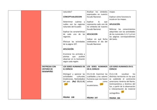 naturales?
CONCEPTUALIZACION
Determinar cuántas y
cuáles son las regiones
naturales del Ecuador.
Explicar las características
de cada una de las
regiones.
Efectuar las actividades
de la página 107.
APLICACIÓN
Enumerar los animales y
plantas que pudiste
observar en la ilustración
según cada región.
Analizar los símbolos
expresados en nuestro
Escudo Nacional.
Explicar lo que
representa cada uno de
los símbolos de nuestro
Escudo Nacional.
APLICACION
Indicar en qué fecha
celebramos el día del
Escudo Nacional.
mapas
Explicar cómo funciona la
escala en los mapas.
APLICACIÓN
Reforzar los conocimientos
adquiridos con las actividades
de los numerales 3, 4, 5 y 6 en
las páginas correspondientes
del texto.
DESTREZAS CON
CRITERIO DE
DESEMPEÑO
LOS SERES HUMANOS EN
EL ESPACIO
Distinguir y apreciar las
actividades culturales
(tradiciones, festividades)
del país. (Ref. CS.2.1.9.)
PÁGINA 108
LOS SERES HUMANOS
EN EL ESPACIO
CS.2.3.10. Examinar las
cualidades y los valores
humanos que nos hacen
valioso como
ecuatorianos.
PÁGINA 107
LOS SERES HUMANOS EN EL
ESPACIO
CS.2.2.18. Localizar los
distintos territorios en los que
se subdivide el continente
americano: América del Norte,
Centroamérica y América del
Sur, a partir de la observación
e interpretación de material
cartográfico.
PAGINA 186
 