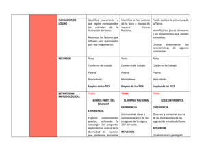 INDICADOR DE
LOGRO
Identifica claramente a
qué región corresponden
los animales de la
ilustración del texto.
Reconoce los factores que
influyen para que nuestro
país sea megadiverso.
Identifica a los autores
de la letra y música de
nuestro Himno
Nacional.
Puede explicar la estructura de
la Tierra.
Identifica las placas terrestres
y los movimientos que existen
entre ellas.
Conoce brevemente las
características de algunos
continentes.
RECURSOS Texto
Cuaderno de trabajo
Pizarra
Marcadores
Empleo de las TICS
Texto
Cuaderno de trabajo
Pizarra
Marcadores
Empleo de las TICS
Texto
Cuaderno de trabajo
Pizarra
Marcadores
Empleo de las TICS
ESTRATEGIAS
METODOLOGICAS
TEMA
SOMOS PARTE DEL
ECUADOR
EXPERIENCIA
Explorar conocimientos
previos, utilizando la
estrategia de preguntas
exploratorias acerca de la
diversidad de especies
que podemos encontrar
TEMA
EL HIMNO NACIONAL
EXPERIENCIA
Intercambiar ideas y
opiniones acerca de las
imágenes de la página
107 del texto.
REFLEXION
TEMA
LOS CONTINENTES.
EXPERIENCIA
Observar y comentar acerca
de las ilustraciones de las
páginas de estudio del texto.
REFLEXION
¿Qué estudia la geología?
 
