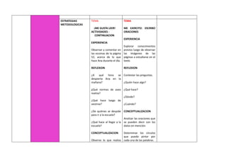 ESTRATEGIAS
METODOLOGICAS
TEMA
¡ME GUSTA LEER!
ACTIVIDADES -
CONTINUACION
EXPERIENCIA
Observar y comentar en
las escenas de la página
52, acerca de lo que
hace Ana durante el día.
REFLEXION
¿A qué hora se
despierta Ana en la
mañana?
¿Qué normas de aseo
realiza?
¿Qué hace luego de
vestirse?
¿De quiénes se despide
para ir a la escuela?
¿Qué hace al llegar a la
escuela?
CONCEPTUALIZACION
Observo lo que realiza
TEMA
ME EJERCITO: ESCRIBO
ORACIONES
EXPERIENCIA
Explorar conocimientos
previos luego de observar
las imágenes de las
páginas a estudiarse en el
texto
REFLEXION
Contestar las preguntas.
¿Quién hace algo?
¿Qué hace?
¿Dónde?
¿Cuándo?
CONCEPTUALIZACION
Analizar las oraciones que
se pueden decir con los
datos en mención.
Determinar los círculos
que puedo pintar por
cada una de las palabras.
 