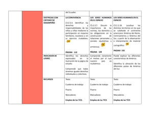del Ecuador.
DESTREZAS CON
CRITERIO DE
DESEMPEÑO
LA CONVIVENCIA
CS.2.3.4. Identificar los
derechos y
responsabilidades de los
niños y niñas mediante la
participación en espacios
familiares, escolares y en
su ejercicio ciudadano.
PÁGINA 110
LOS SERES HUMANOS
EN EL ESPACIO
CS.2.3.7. Discutir la
importancia de las
normas, los derechos y
las obligaciones en la
construcción de
relaciones personales y
sociales equitativas y
armónicas.
PÁGINA 109
LOS SERES HUMANOS EN EL
ESPACIO
CS.2.2.18. Localizar los
distintos territorios en los que
se subdivide el continente
americano: América del Norte,
Centroamérica y América del
Sur, a partir de la observación
e interpretación de material
cartográfico.
PAGINA 192
INDICADOR DE
LOGRO
Identifica los derechos
expresados en la
ilustración de la página de
estudio.
Comprende que todos
tenemos iguales derechos
individuales y colectivos.
Comprende claramente
el motivo por el cual
nuestro país es
multiétnico
Puede explicar las diferentes
características de América.
Identifica la ubicación de los
diferentes países de América
del Sur.
RECURSOS Texto
Cuaderno de trabajo
Pizarra
Marcadores
Empleo de las TICS
Texto
Cuaderno de trabajo
Pizarra
Marcadores
Empleo de las TICS
Texto
Cuaderno de trabajo
Pizarra
Marcadores
Empleo de las TICS
 