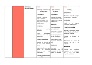 ESTRATEGIAS
METODOLOGICAS
TEMA
DERECHOS INDIVIDUALES
Y COLECTIVOS
EXPERIENCIA
Observar y comentar
acerca de lo que
podemos deducir en la
ilustración de la página
110 del texto.
REFLEXION
¿Cuántas escenas
tenemos?
¿Qué actividades
podemos mirar en la
ilustración?
CONCEPTUALIZACION
Analizar los derechos a
los que cada persona
tiene.
Explicar los derechos que
tienen las personas
dentro de una
comunidad.
Efectuar las oraciones del
numeral 11
TEMA
SOY PARTE DEL
ECUADOR
EXPERIENCIA
Expresar sus ideas y
opiniones acerca de las
imágenes de la página
109 del texto.
REFLEXION
¿Qué entendemos
por multiétnico?
CONCEPTUALIZACION
Analizar por qué somos
un país multiétnico.
Explicar acerca de las
tradiciones de nuestro
país.
APLICACION
Desarrollar las
actividades de los
numerales 4, 5 y 6,
página 110 del texto.
TEMA
AMERICA
EXPERIENCIA
Analizar el mapa de la página
192 del texto y responder:
REFLEXION
¿Cuál es el segundo
continente en extensión?
CONCEPTUALIZACION
Analizar la extensión, relieve,
hidrografía, clima, localización,
división de América.
Estudiar al Ecuador en
América.
Determinar los países de
América del Sur y sus
capitales.
APLICACION
Efectuar las actividades
expuestas en los numerales
10, 11, 12 y 13, página
respectiva del texto.
 