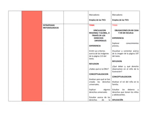 Marcadores
Empleo de las TICS
Marcadores
Empleo de las TICS
ESTRATEGIAS
METODOLOGICAS
TEMA
VINCULACION
REGIONAL Y GLOBAL, A
TRAVÉS DE LOS
DERECHOS
UNIVERSALES
EXPERIENCIA
Emitir sus criterios
acerca de las imágenes
de la página 113 del
texto.
REFLEXION
¿Sabes qué es la ONU?
CONCEPTUALIZACION
Analizar para qué se han
creado los derechos
universales.
Explicar algunos
derechos universales
Estudiar acerca de los
derechos de la
TEMA
OBLIGACIONES EN MI CASA
Y EN MI ESCUELA
EXPERIENCIA
Explorar conocimientos
previos,
Visualizar y comentar acerca
de la imagen de la página 197
del texto.
REFLEXION
¿Qué deber y, qué derecho
observamos en el niño de la
ilustración?
CONCEPTUALIZACION
Analizar el rol del niño en la
familia.
Estudiar los deberes y
derechos que tienen los niños
y adolescentes.
APLICACIÓN
 