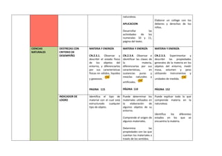 naturaleza.
APLICACION
Desarrollar las
actividades de los
numerales 10 y 11,
página del texto.
Elaborar un collage con los
deberes y derechos de los
niños.
CIENCIAS
NATURALES
DESTREZAS CON
CRITERIO DE
DESEMPEÑO
MATERIA Y ENERGÍA
CN.2.3.1. Observar y
describir el estado físico
de los objetos del
entorno, y diferenciarlos
por sus características
físicas en sólidos, líquidos
y gaseosos.
PAGINA 115
MATERIA Y ENERGÍA
CN.2.3.4. Observar e
identificar las clases de
la materia,
diferenciarlas por sus
características, en
sustancias puras y
mezclas naturales y
artificiales.
PÁGINA 110
MATERIA Y ENERGÍA
CN.2.3.3. Experimentar y
describir las propiedades
generales de la materia en los
objetos del entorno, medir
masa, volumen y peso
utilizando instrumentos y
unidades de medida.
PÁGINA 152
INDICADOR DE
LOGRO
Identifica el tipo de
material con el cual está
estructurado cualquier
tipo de objeto.
Puede determinar los
materiales utilizados en
la elaboración de
algunos objetos de su
entorno.
Comprende el origen de
algunos materiales.
Determina las
propiedades con las que
cuentan los materiales a
través de los sentidos.
Puede explicar todo lo que
comprende materia en la
naturaleza.
Identifica los diferentes
estados en los que se
encuentra la materia.
 