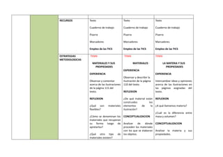 RECURSOS Texto
Cuaderno de trabajo
Pizarra
Marcadores
Empleo de las TICS
Texto
Cuaderno de trabajo
Pizarra
Marcadores
Empleo de las TICS
Texto
Cuaderno de trabajo
Pizarra
Marcadores
Empleo de las TICS
ESTRATEGIAS
METODOLOGICAS
TEMA
MATERIALES Y SUS
PROPIEDADES
EXPERIENCIA
Observar y comentar
acerca de las ilustraciones
de la página 115 del
texto.
REFLEXION
¿Qué son materiales
flexibles?
¿Cómo se denominan los
materiales que recuperan
su forma luego de
apretarlos?
¿Qué otro tipo de
materiales existen?
TEMA
MATERIALES
EXPERIENCIA
Observar y describir la
ilustración de la página
110 del texto.
REFLEXION
¿De qué material están
construidos los
elementos de la
ilustración?
CONCEPTUALIZACION
Analizar de dónde
proceden los materiales
con los que se elaboran
los objetos.
TEMA
LA MATERIA Y SUS
PROPIEDADES
EXPERIENCIA
Intercambiar ideas y opiniones
acerca de las ilustraciones en
las páginas asignadas del
texto.
REFLEXION
¿A qué llamamos materia?
¿Cuál es la diferencia entre
masa y volumen?
CONCEPTUALIZACION
Analizar la materia y sus
propiedades.
 