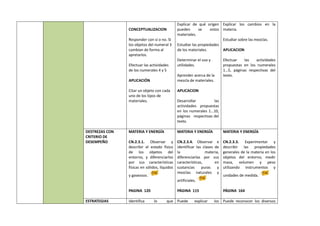 CONCEPTUALIZACION
Responder con sí o no. Si
los objetos del numeral 3
cambian de forma al
apretarlos.
Efectuar las actividades
de los numerales 4 y 5
APLICACIÓN
Citar un objeto con cada
uno de los tipos de
materiales.
Explicar de qué origen
pueden se estos
materiales.
Estudiar las propiedades
de los materiales.
Determinar el uso y
utilidades.
Aprender acerca de la
mezcla de materiales.
APLICACION
Desarrollar las
actividades propuestas
en los numerales 1…10,
páginas respectivas del
texto.
Explicar los cambios en la
materia.
Estudiar sobre las mezclas.
APLICACION
Efectuar las actividades
propuestas en los numerales
1…5, páginas respectivas del
texto.
DESTREZAS CON
CRITERIO DE
DESEMPEÑO
MATERIA Y ENERGÍA
CN.2.3.1. Observar y
describir el estado físico
de los objetos del
entorno, y diferenciarlos
por sus características
físicas en sólidos, líquidos
y gaseosos.
PAGINA 120
MATERIA Y ENERGÍA
CN.2.3.4. Observar e
identificar las clases de
la materia,
diferenciarlas por sus
características, en
sustancias puras y
mezclas naturales y
artificiales.
PÁGINA 115
MATERIA Y ENERGÍA
CN.2.3.3. Experimentar y
describir las propiedades
generales de la materia en los
objetos del entorno, medir
masa, volumen y peso
utilizando instrumentos y
unidades de medida.
PÁGINA 164
ESTRATEGIAS Identifica lo que Puede explicar los Puede reconocer los diversos
 